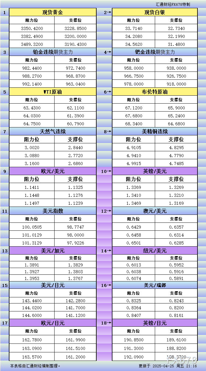 XM官网:4月25日美市更新支撑阻力:18品种支撑阻力(金银铂钯原油天然气铜及十大货币对)(图1)