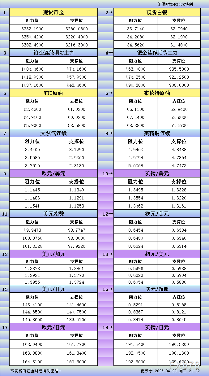 XM外汇官网:4月29日美市更新支撑阻力:18品种支撑阻力(金银铂钯原油天然气铜及十大货币对)(图1)